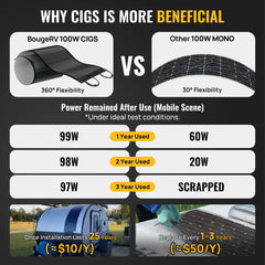BougeRV 100W CIGS Thin-film Flexible Solar Panel