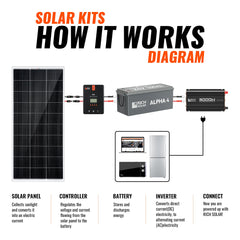 Rich Solar 1200 Watt Solar Kit