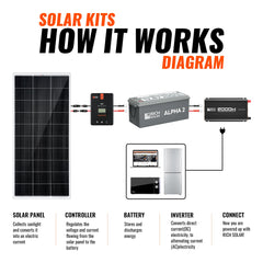 Rich Solar 800 Watt Solar Kit